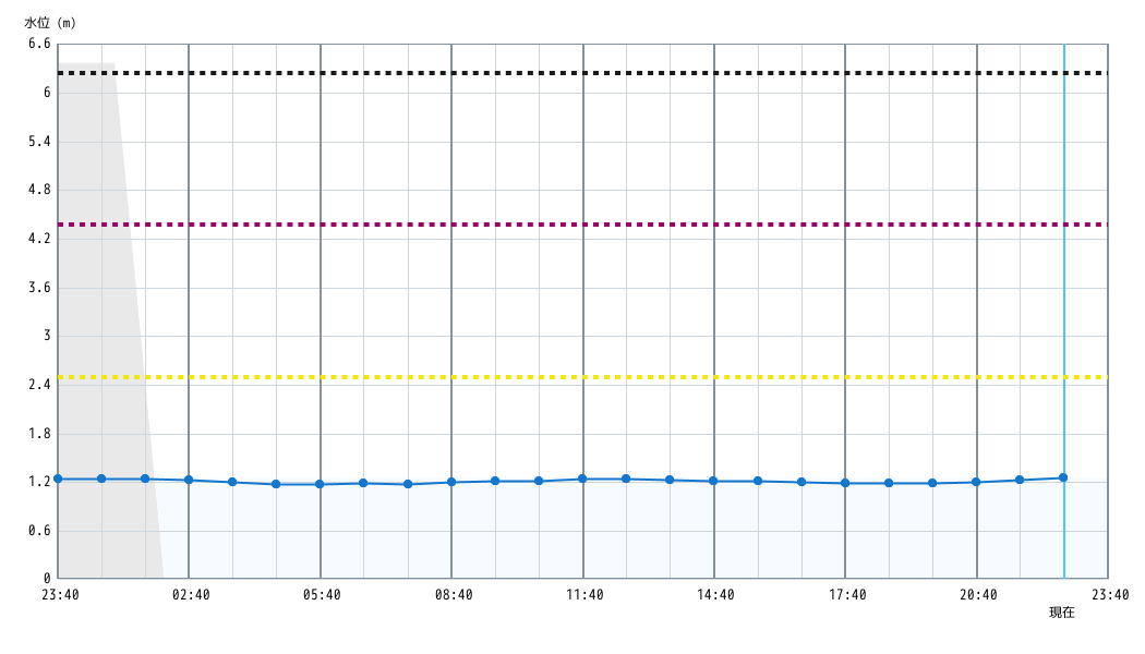 水位グラフ 1時間