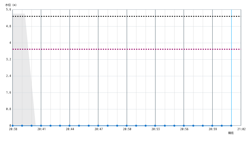 水位グラフ 1分間
