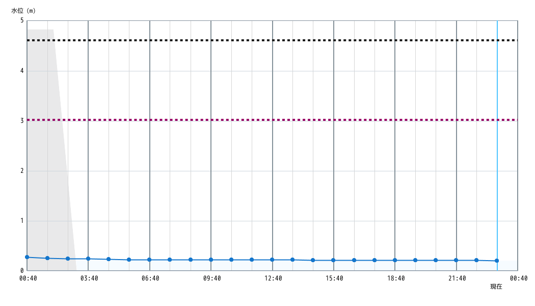 水位グラフ 1時間