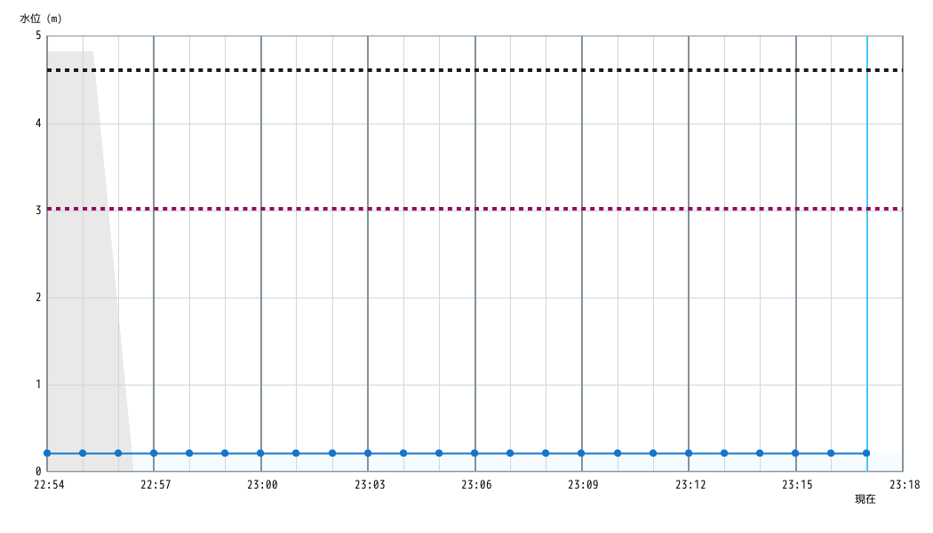 水位グラフ 1分間