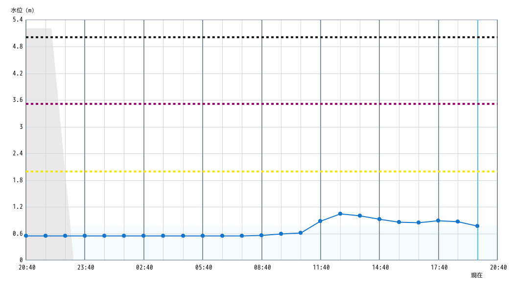 水位グラフ 1時間