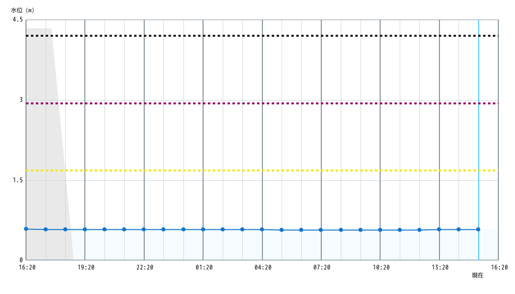 水位グラフ 1時間