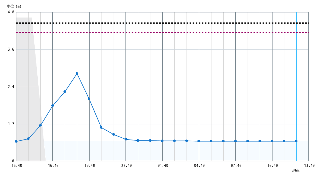 水位グラフ 1時間