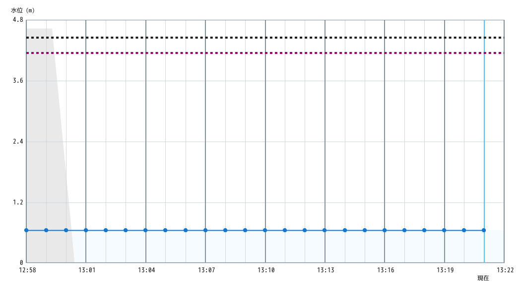 水位グラフ 1分間