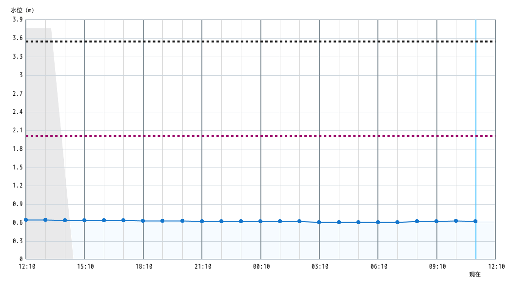 水位グラフ 1時間