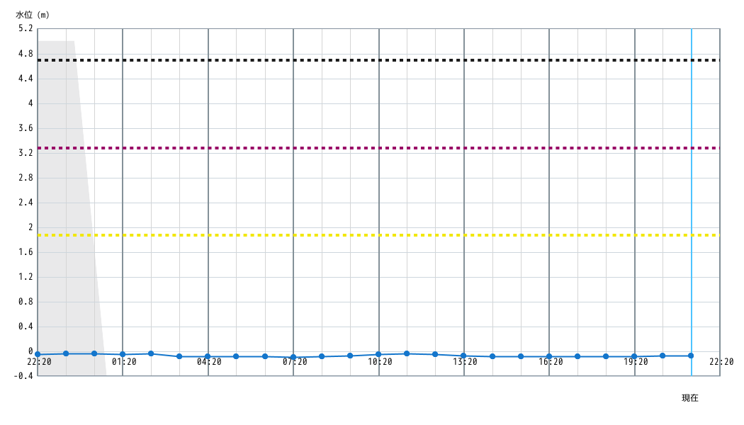 水位グラフ 1時間