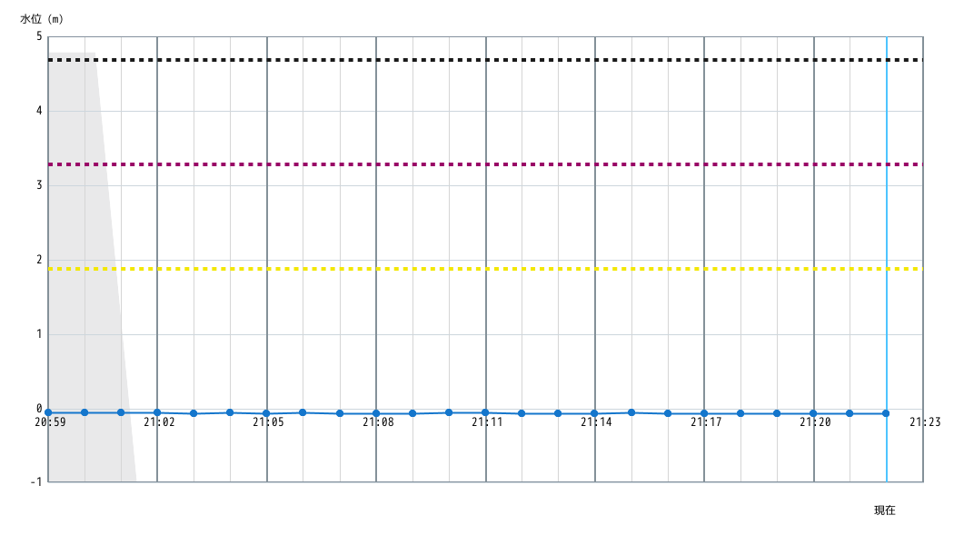 水位グラフ 1分間