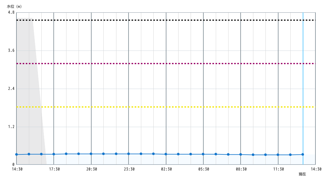 水位グラフ 1時間