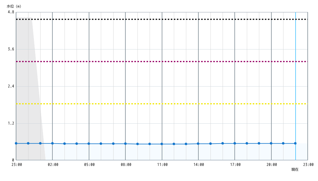 水位グラフ 1時間