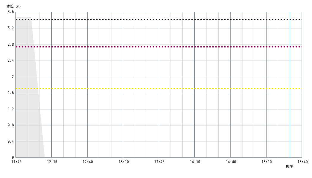 水位グラフ
