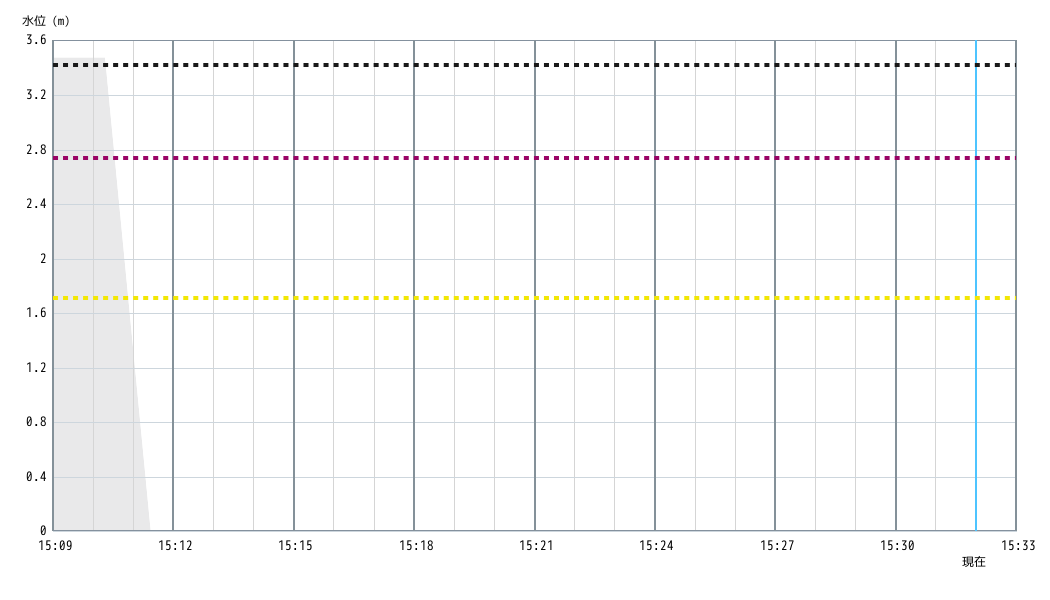 水位グラフ 1分間