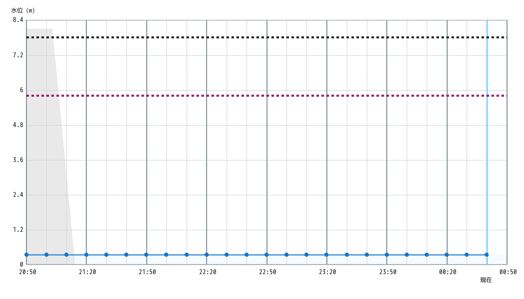 水位グラフ