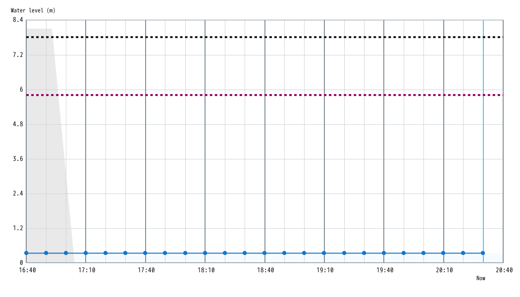 10minute_Water level graph