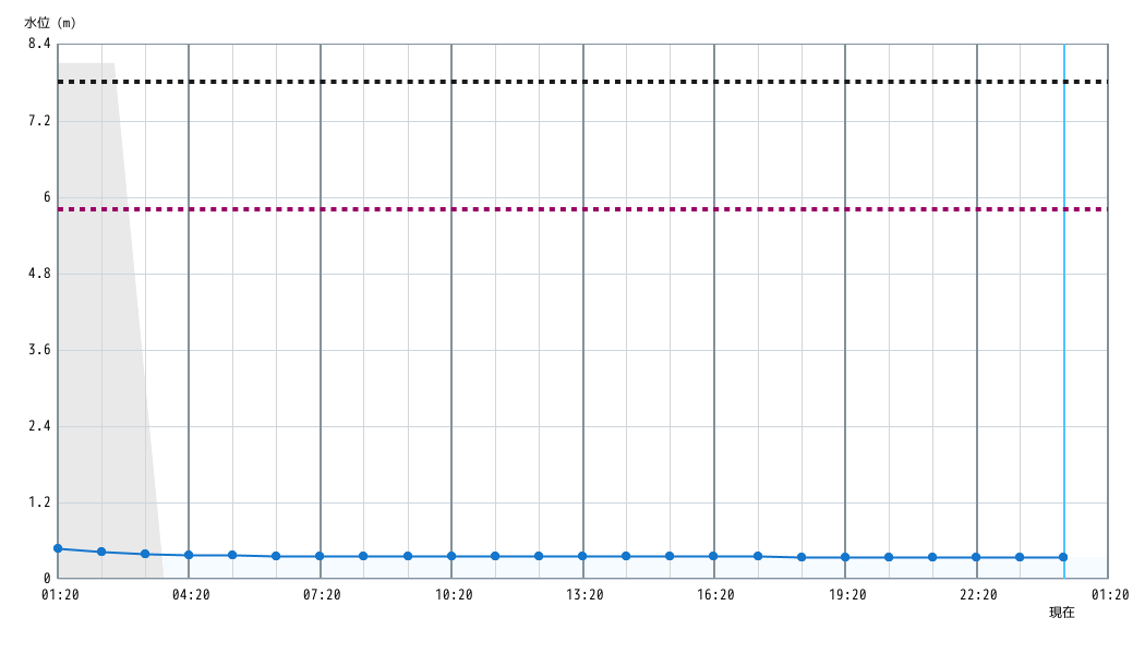 水位グラフ 1時間