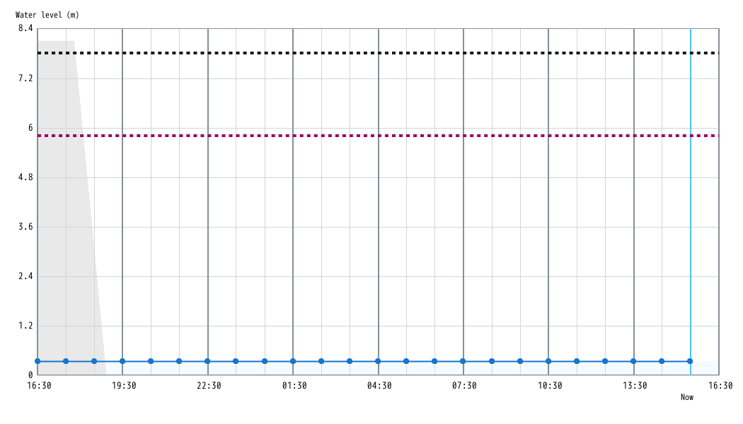 1hour_Water level graph