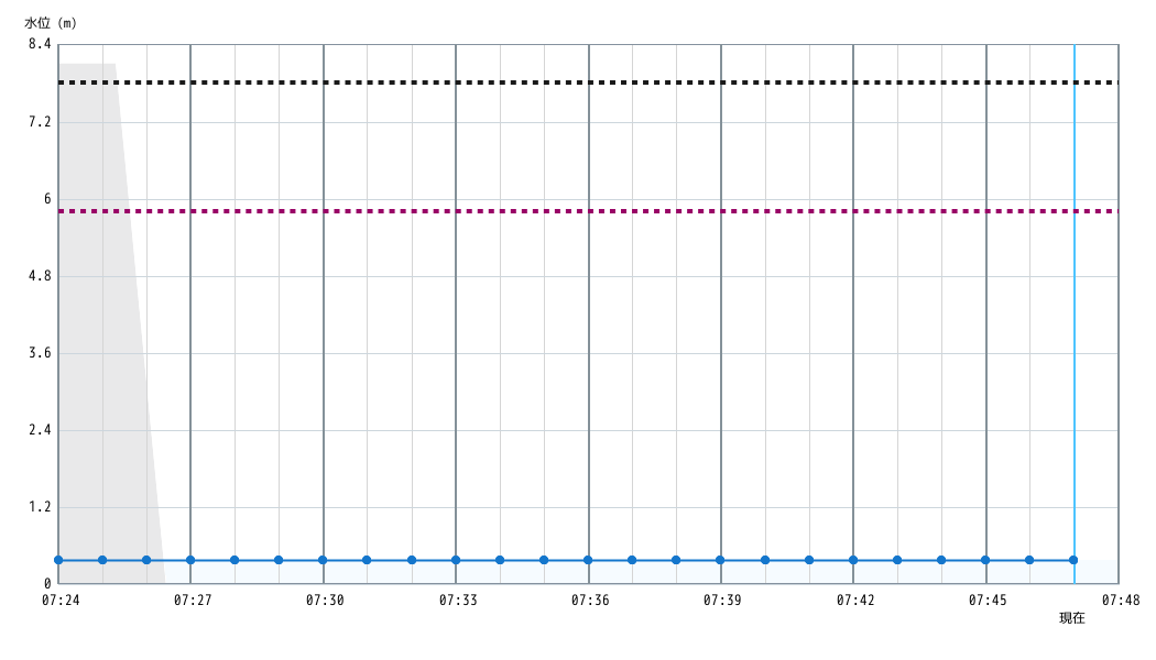水位グラフ 1分間