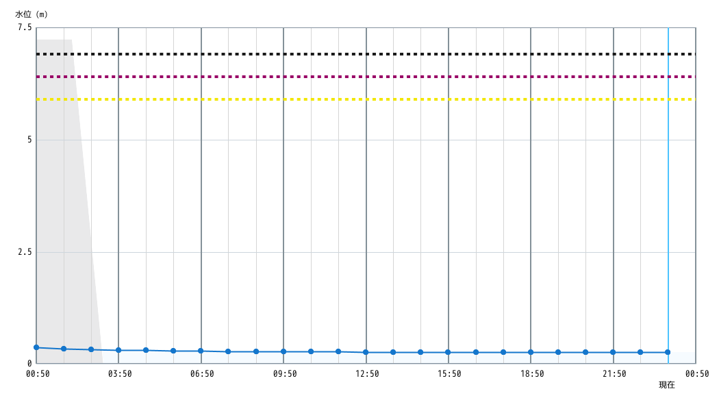 水位グラフ 1時間