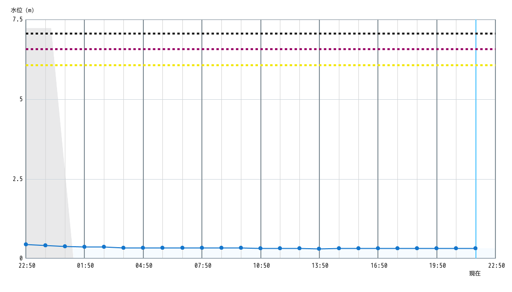 水位グラフ 1時間