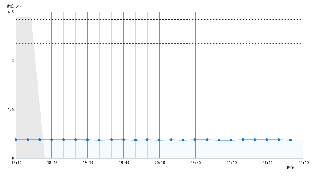 水位グラフ