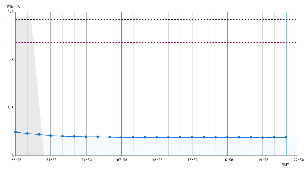 水位グラフ 1時間