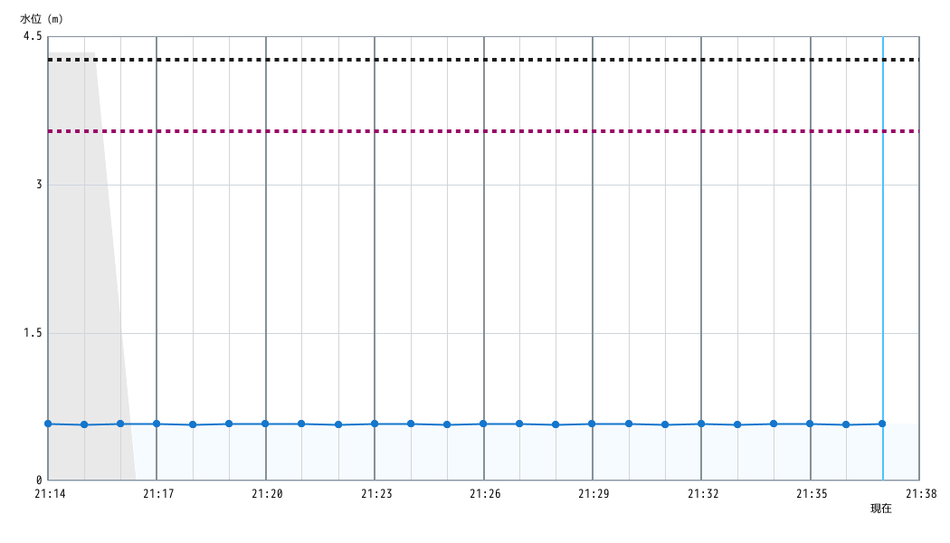 水位グラフ 1分間