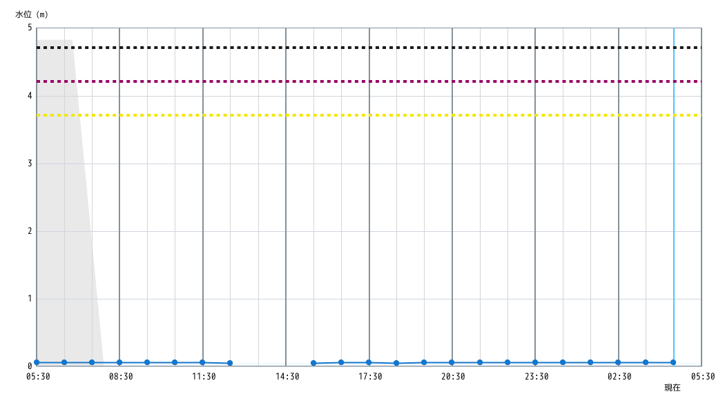 水位グラフ 1時間