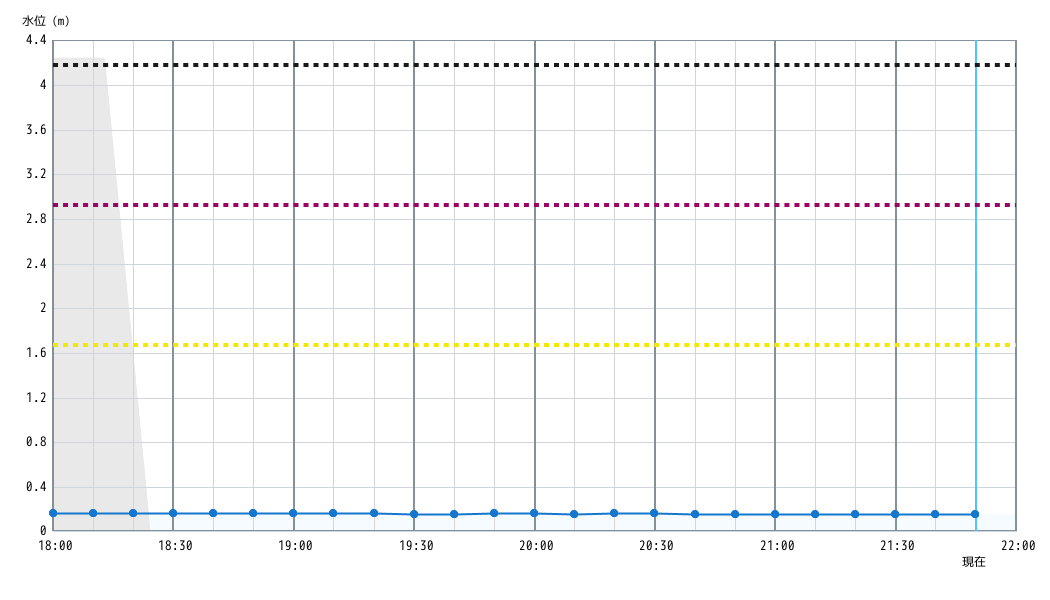 水位グラフ