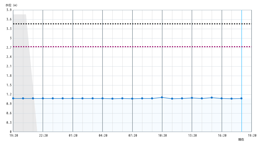 水位グラフ 1時間