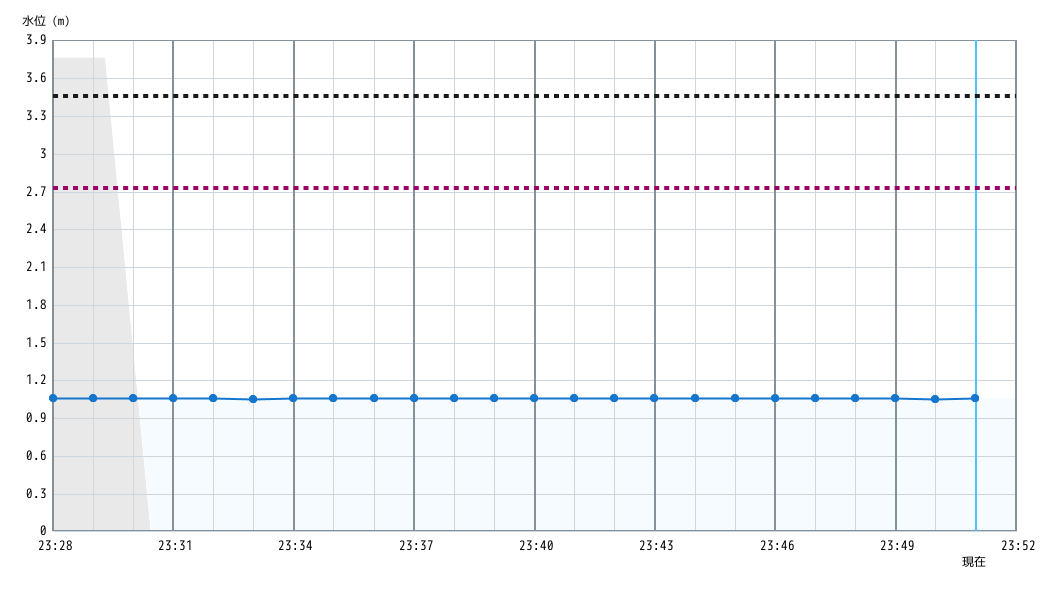 水位グラフ 1分間