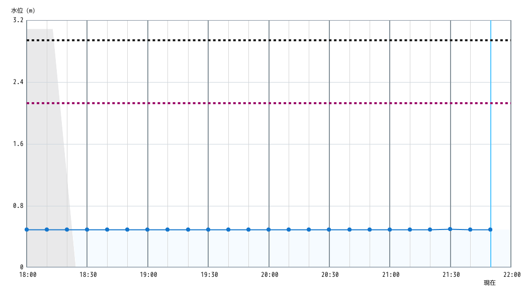 水位グラフ
