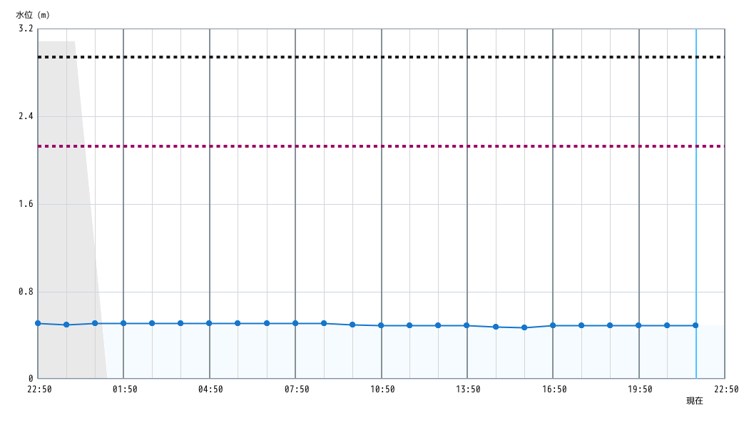 水位グラフ 1時間