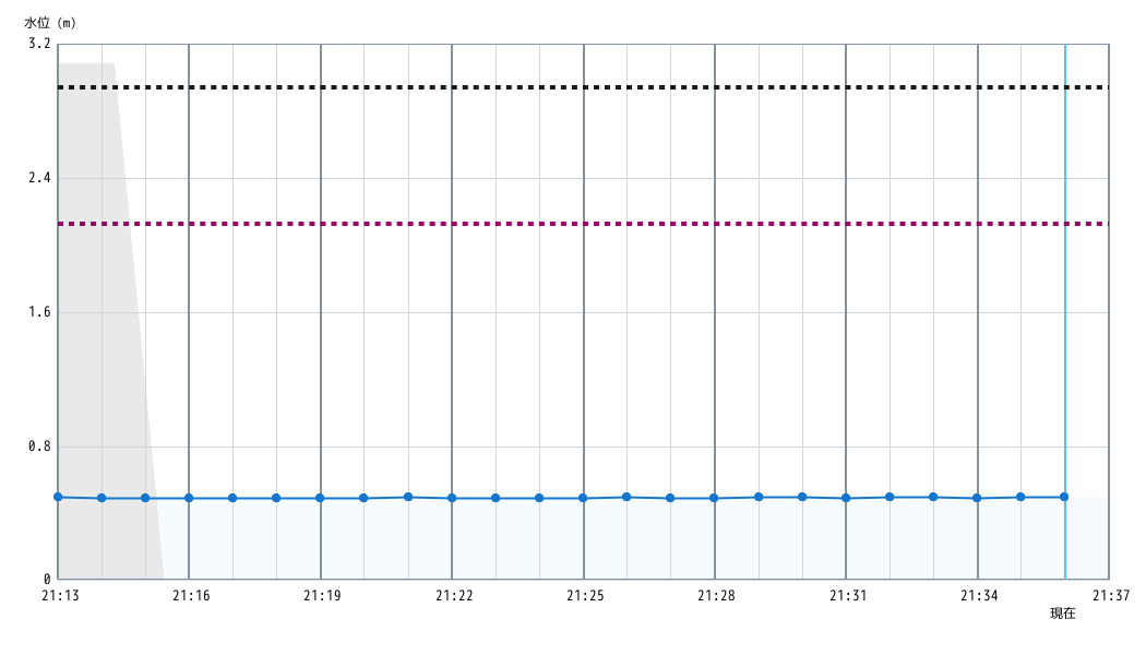 水位グラフ 1分間