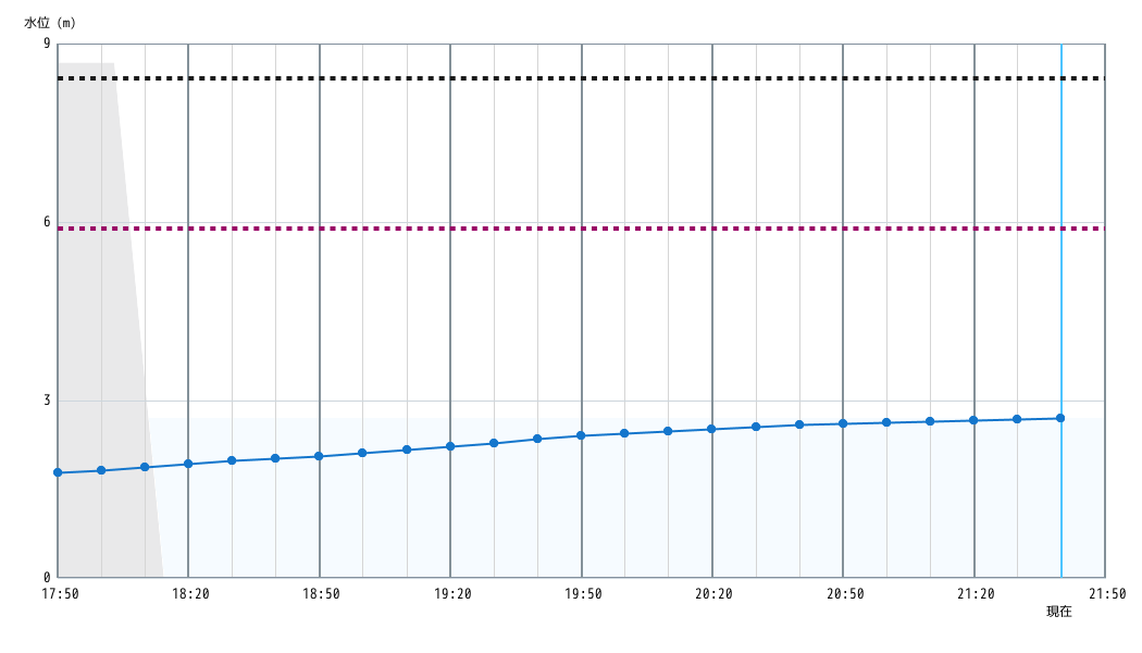 水位グラフ