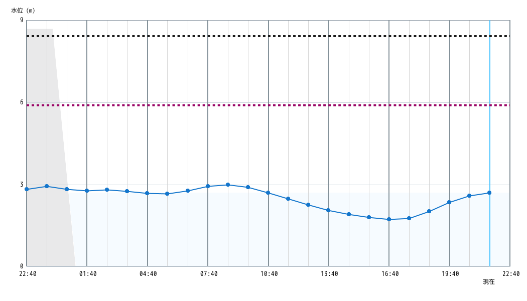 水位グラフ 1時間