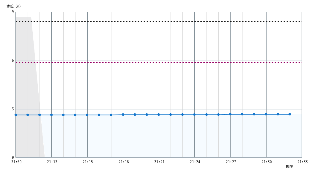 水位グラフ 1分間