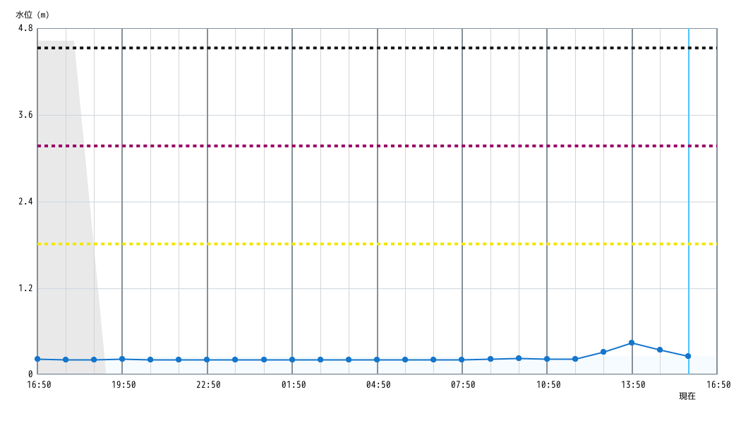 水位グラフ 1時間