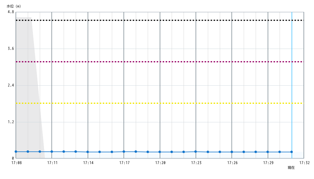 水位グラフ 1分間