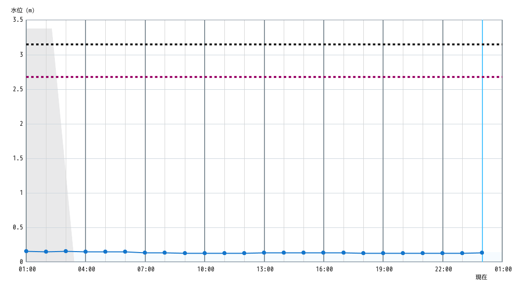 水位グラフ 1時間