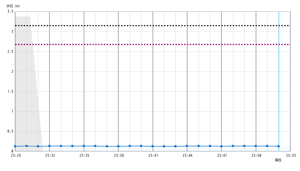 水位グラフ 1分間