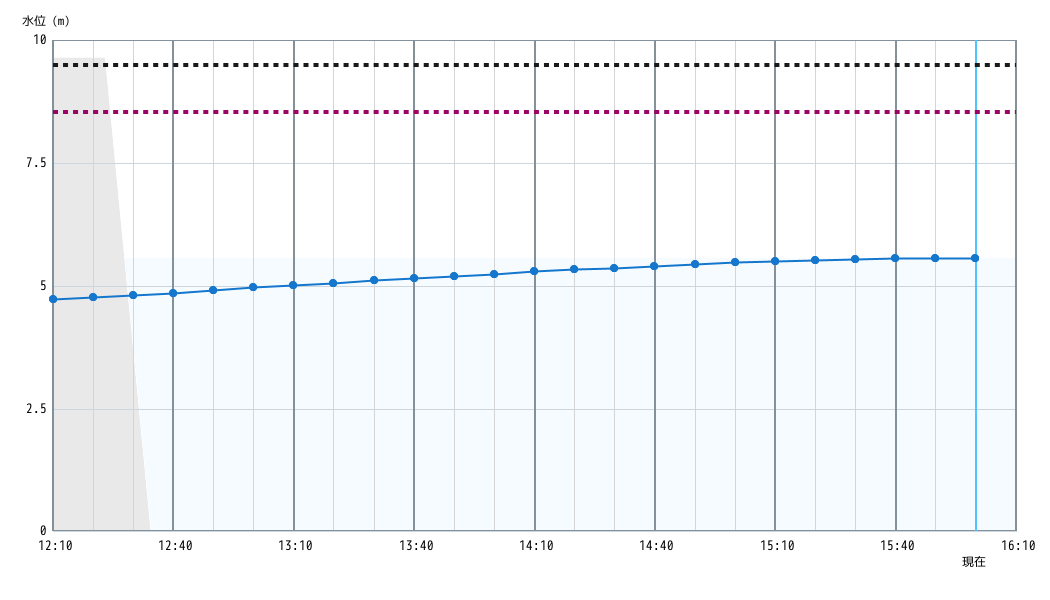 水位グラフ