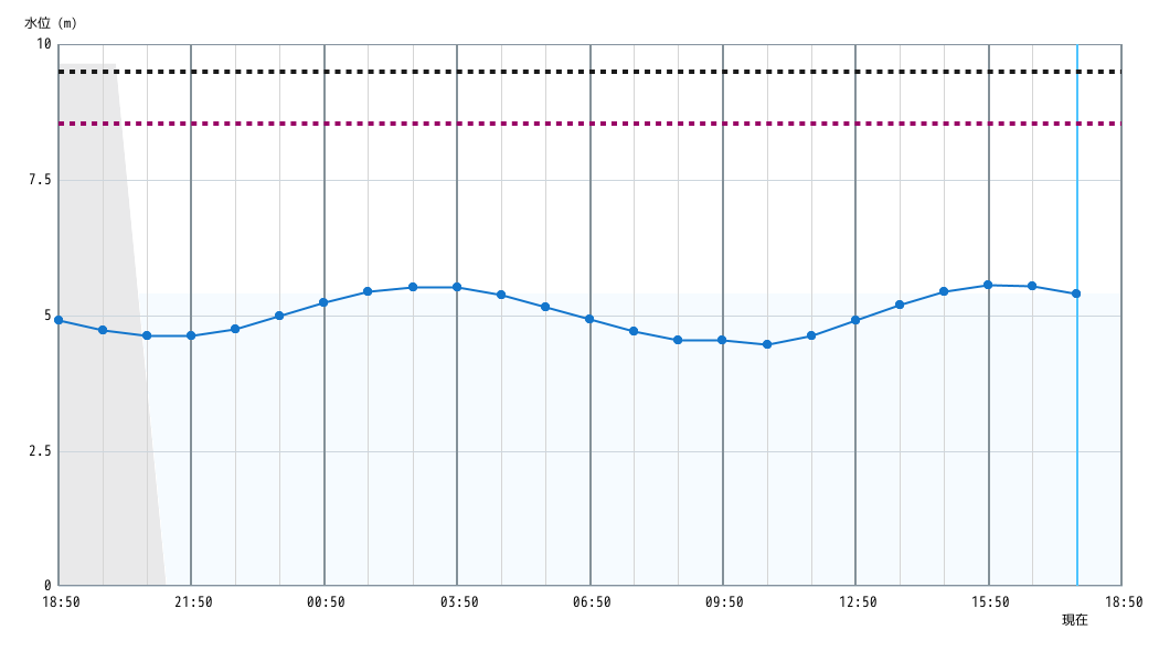 水位グラフ 1時間