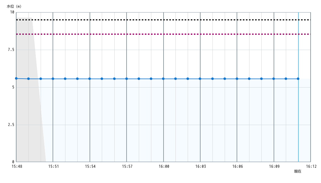 水位グラフ 1分間