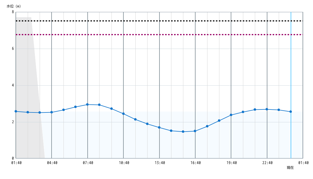 水位グラフ 1時間