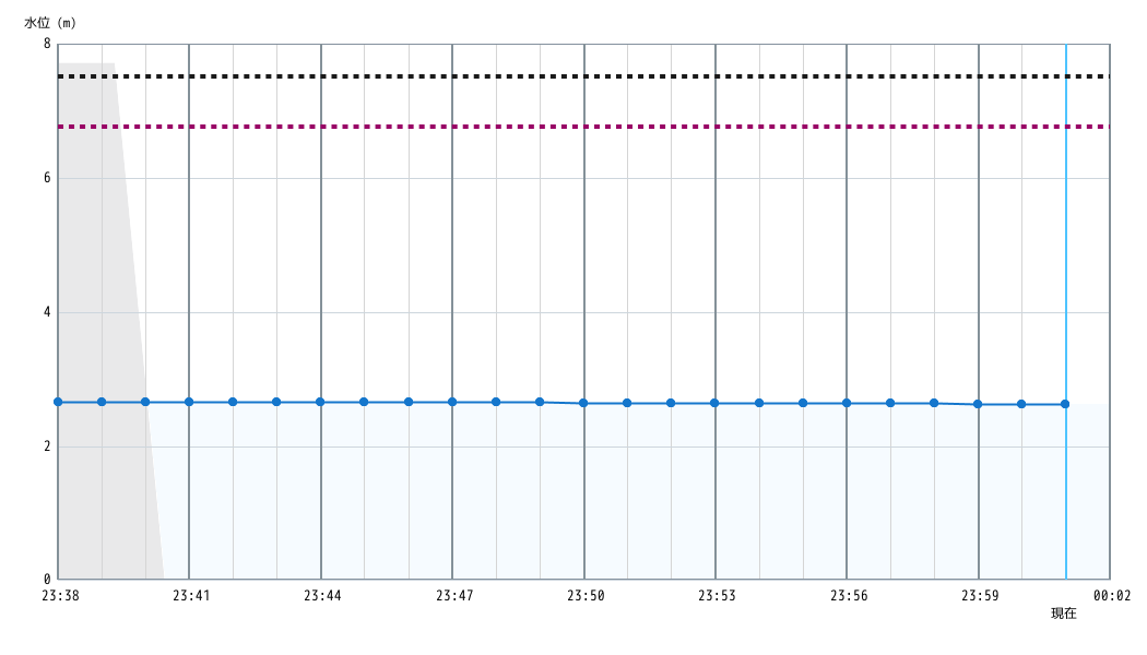 水位グラフ 1分間
