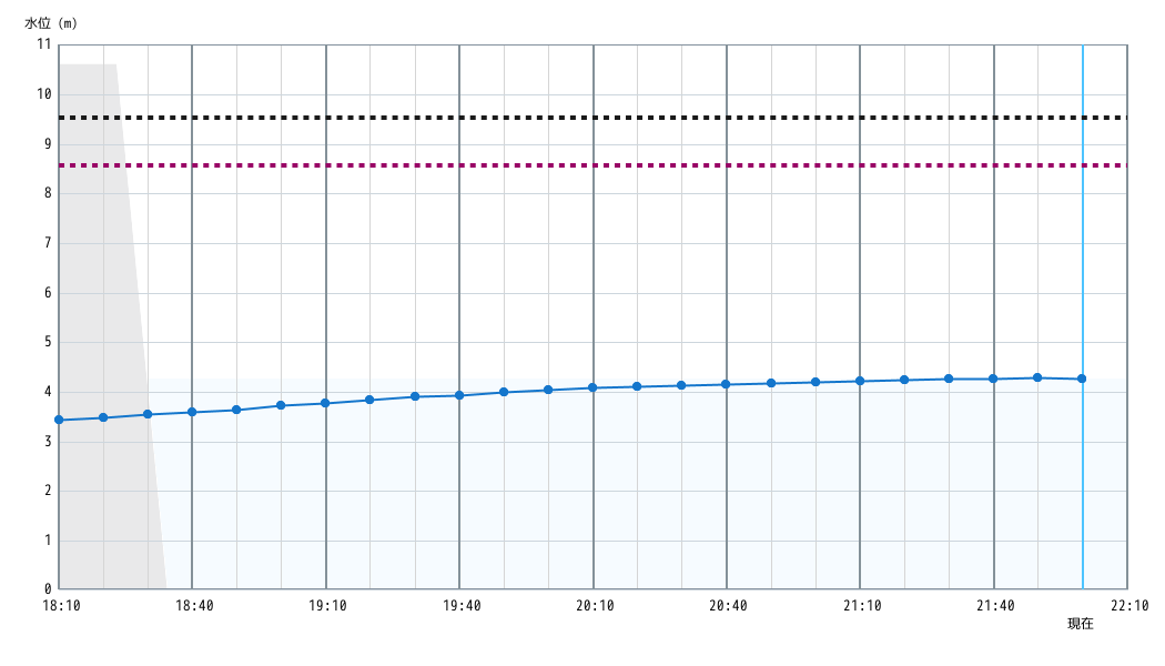水位グラフ