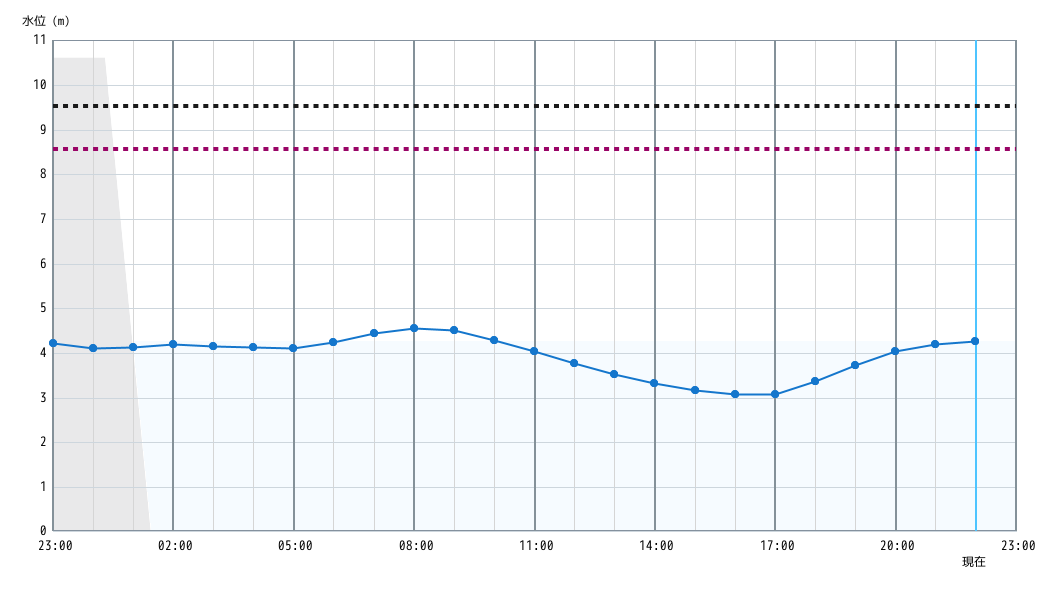 水位グラフ 1時間