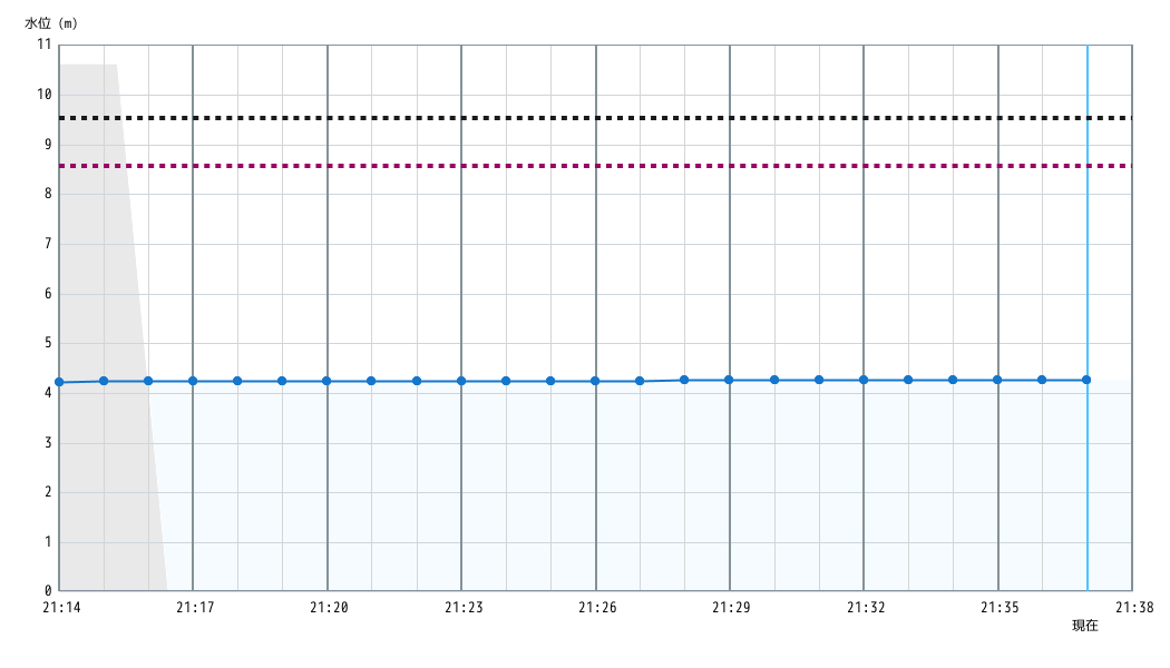 水位グラフ 1分間