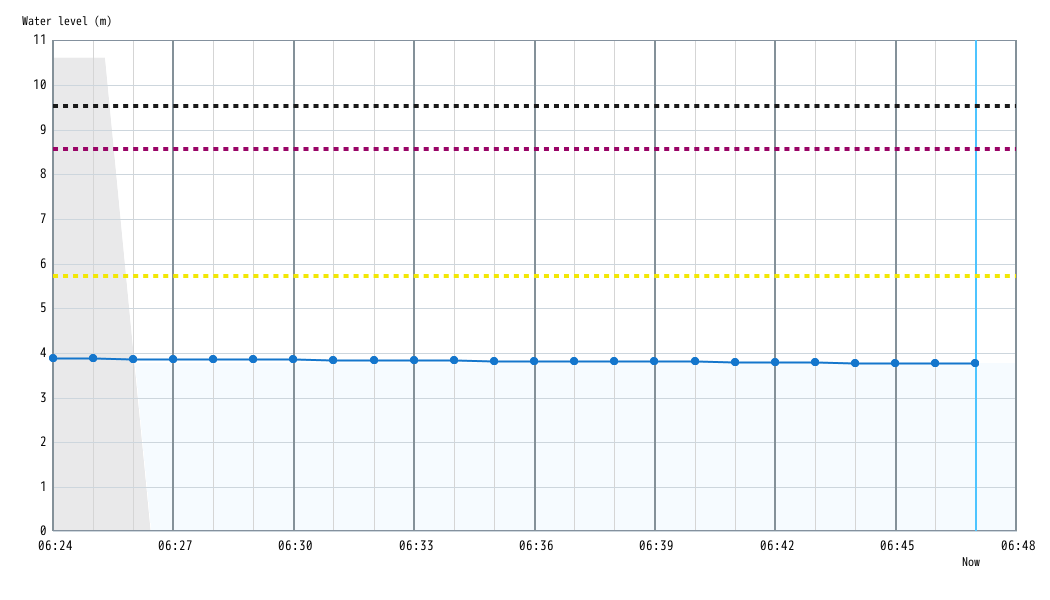 1minute_Water level graph