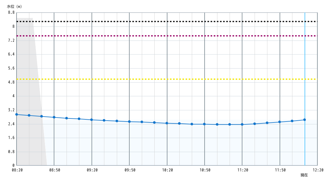 水位グラフ