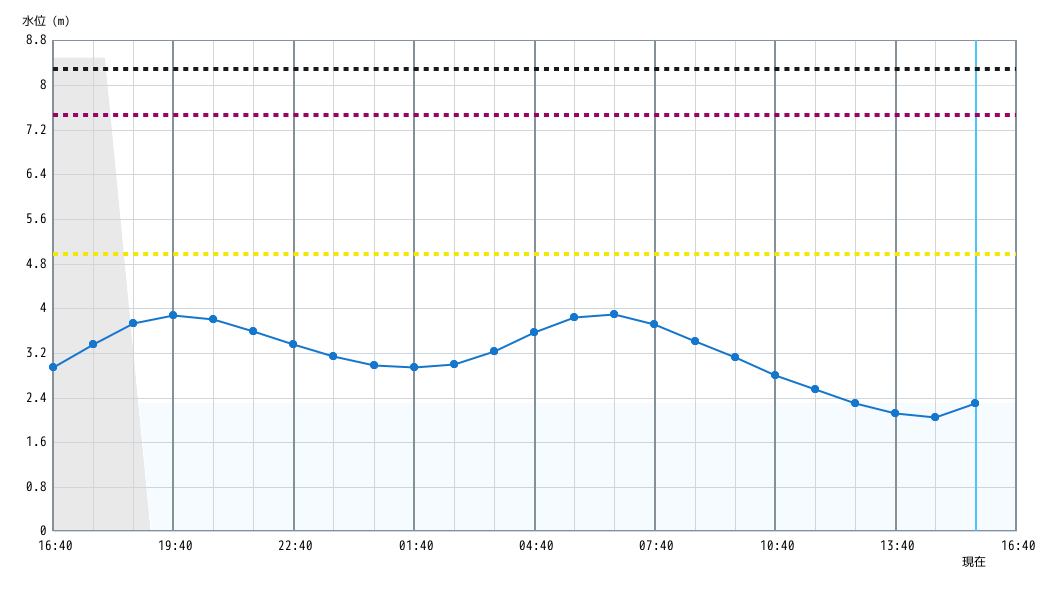 水位グラフ 1時間